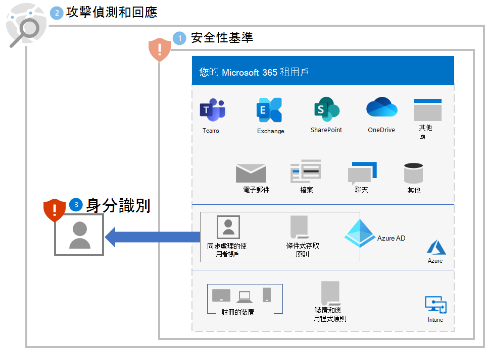 步驟 3 之後適用於 Microsoft 365 租用戶的勒索軟體保護