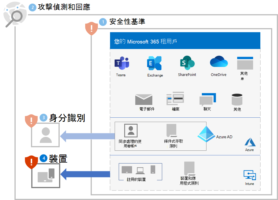 步驟 4 之後適用於 Microsoft 365 租用戶的勒索軟體保護