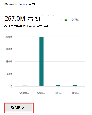 Microsoft 365 報告 - Microsoft Teams 活動卡片。