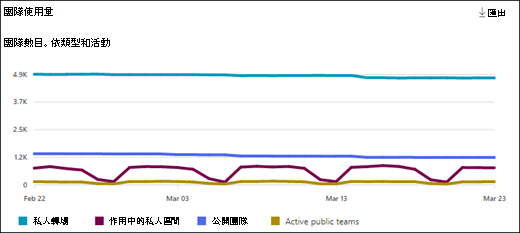 Teams 使用量活動報告 - 小組使用量。