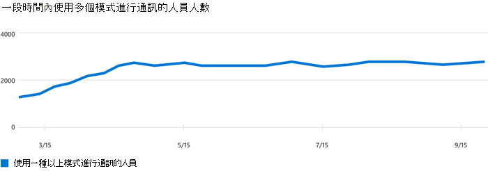 顯示使用多個模式進行通訊與時間之人數的圖表。