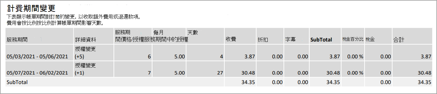 發票第二頁的 [此計費期間期間的費用] 區段。