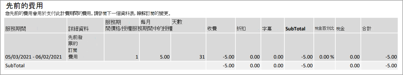 發票第二頁的 [先前的費用] 區段。