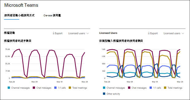 Microsoft 365 報告 - Microsoft Teams 使用者活動。