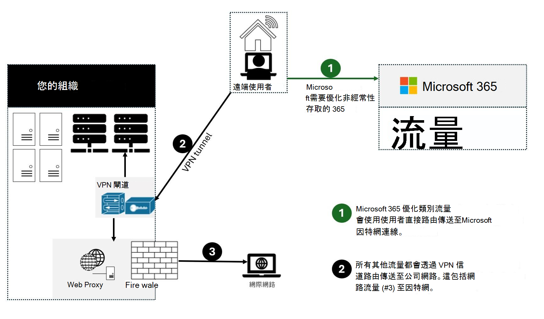 分割通道 VPN 解決方案詳細數據。