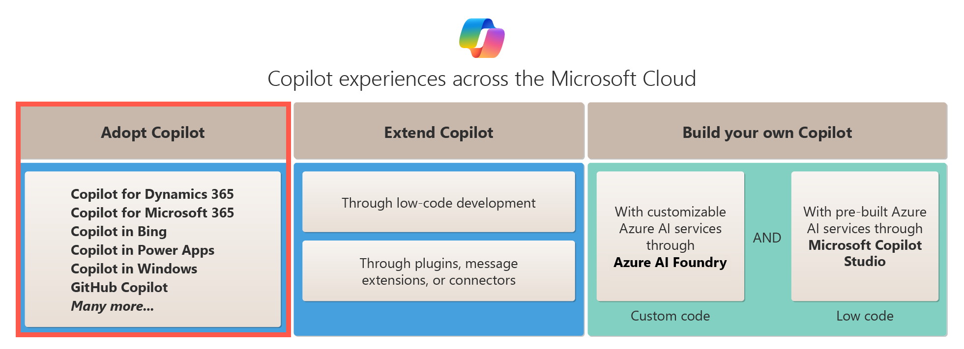 此圖顯示跨 Microsoft 雲端的 Copilot 採用選項。