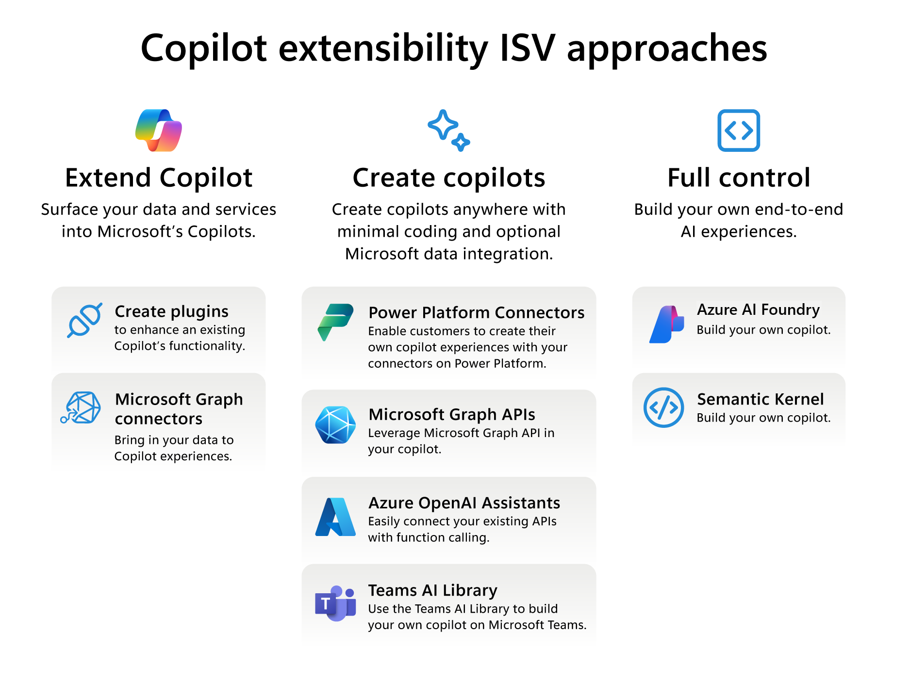 此圖顯示Microsoft Copilot 元件、AI 協調流程，以及基礎Microsoft雲端基礎結構。