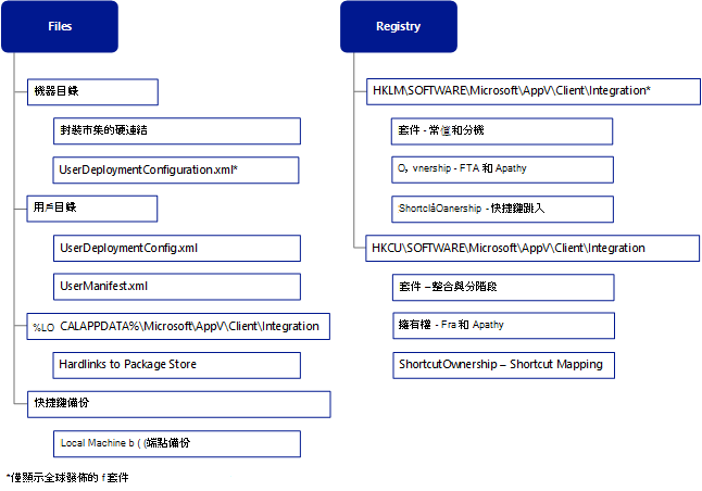 套件新增檔案和登錄數據 - 全域。