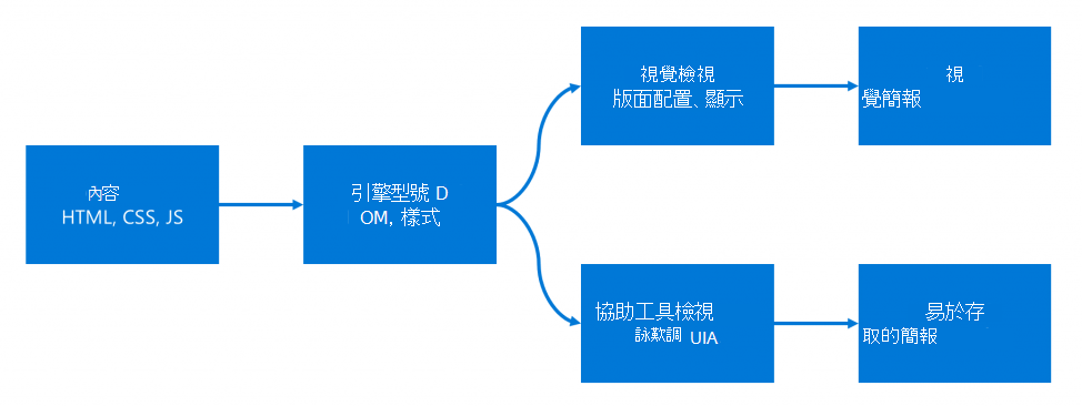 Content transformed to the engine model is projected into visual and accessibility views, presented as visual or accessible presentation