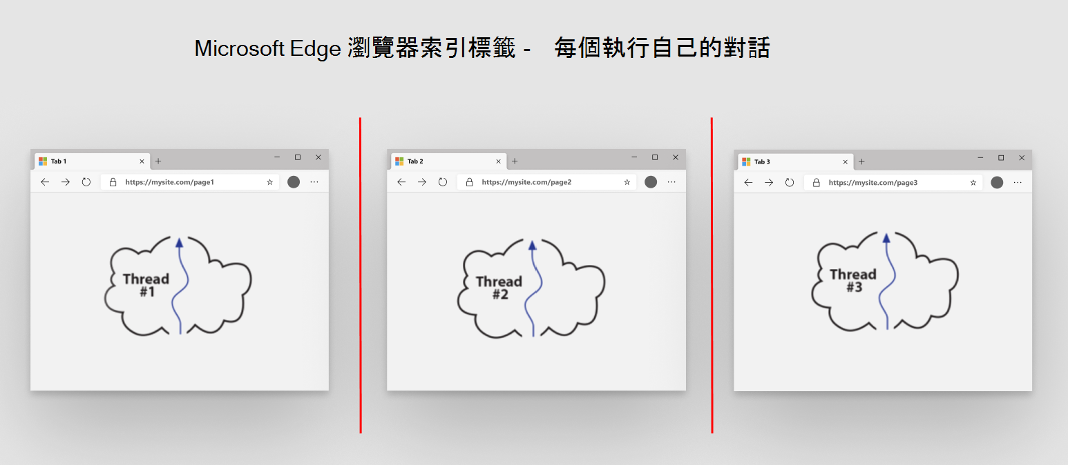 每個瀏覽器索引標籤一個線程