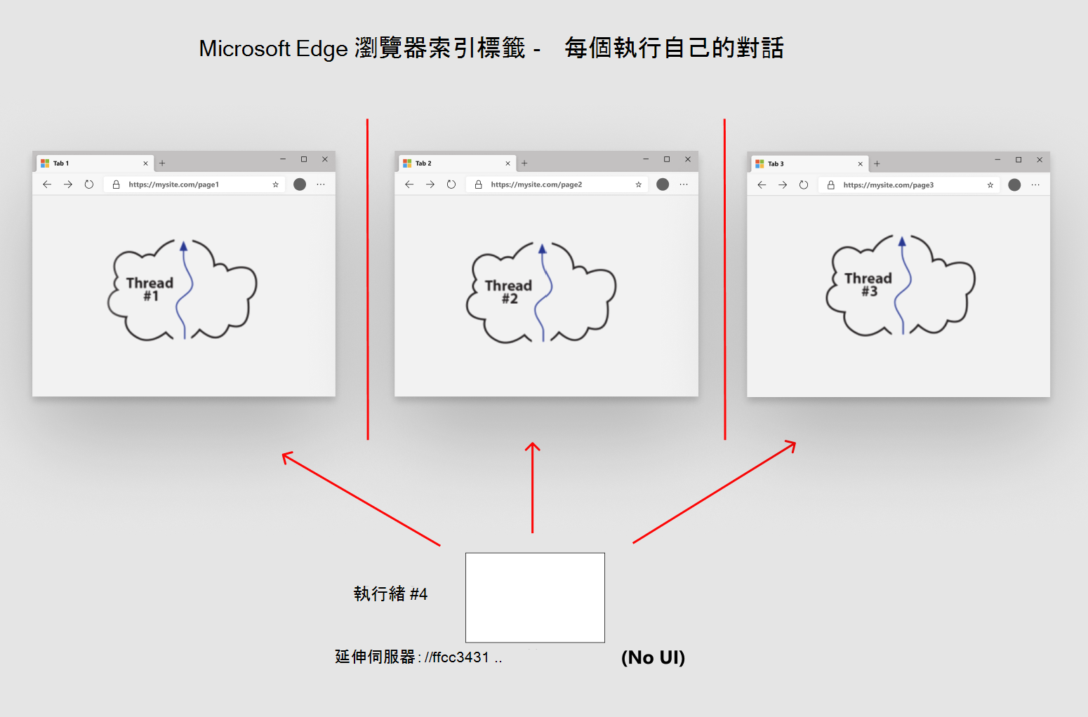 擴充功能使用不同的通訊模型