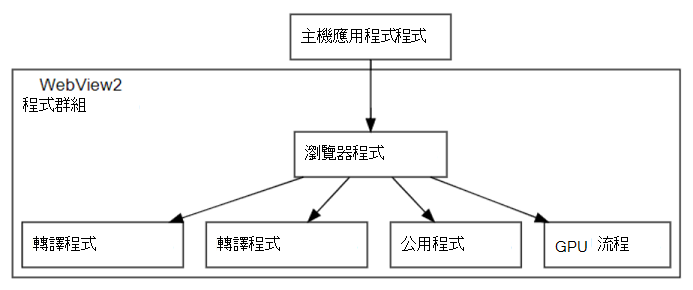 程式 1