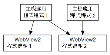 程式 2