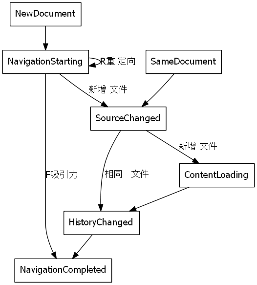 流覽事件，從新檔到瀏覽開始，透過流覽完成