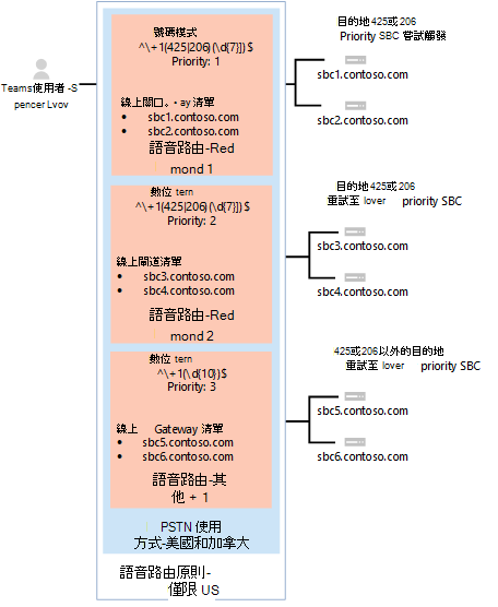 顯示指派給 user1@contoso.com 的語音路由原則的螢幕擷取畫面。