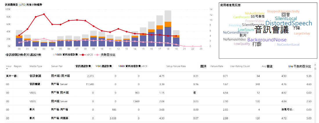 顯示 Teams 使用方式報告中 [每日使用量] 報告的螢幕快照。