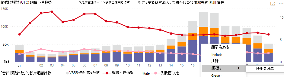 Teams 使用方式報告中 [使用者清單] 向下切入報告的螢幕快照。