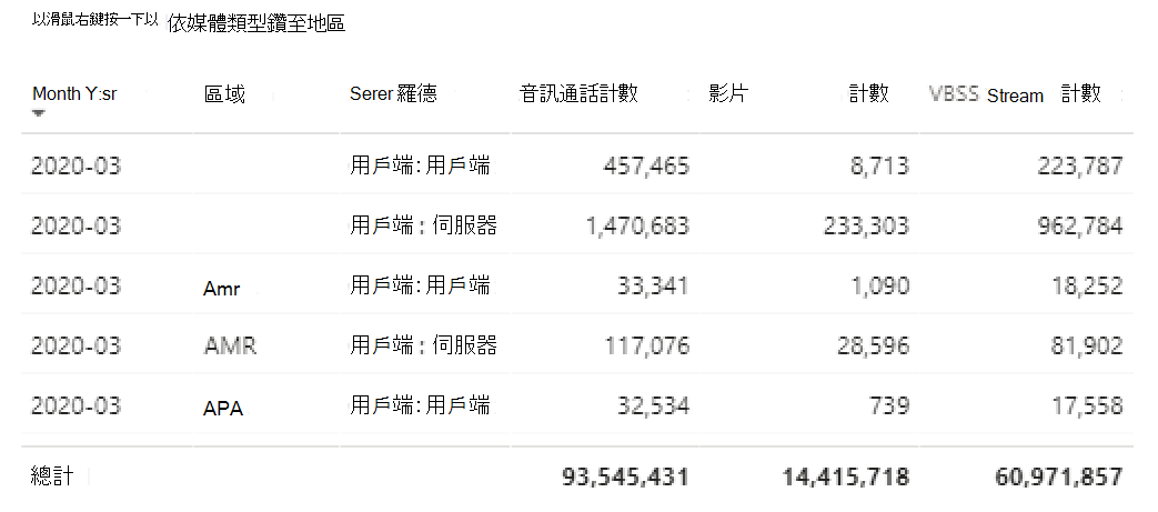 在 Teams 使用方式報告中提供過去一年各媒體類型總值的表格螢幕快照。