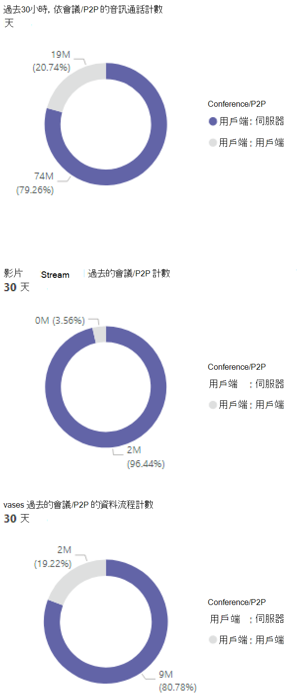 個別顯示每種媒體類型的圖表螢幕快照，其中的明細顯示Teams使用方式報告中的會議和 P2P 使用方式。