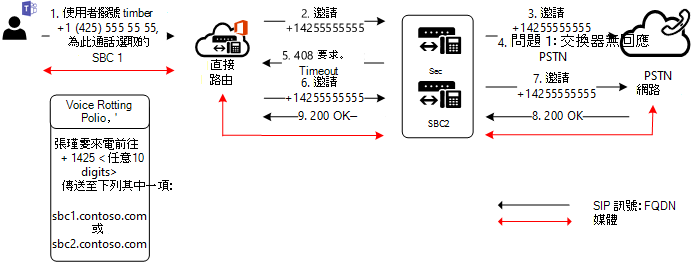 顯示路由到第二個 SBC 的圖表。