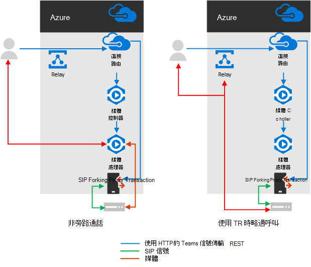 圖表顯示已啟用和停用媒體略過的通話流量。