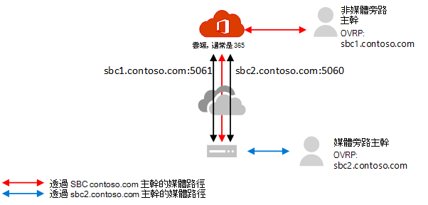 顯示兩個主幹可以指向具有相同公用IP的相同SBC。