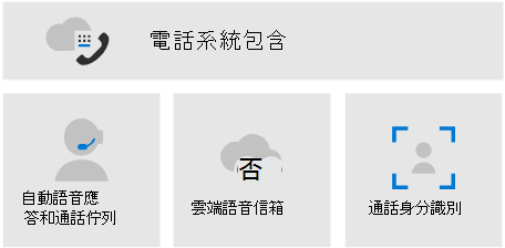 圖表 3 顯示 Teams Phone 包含自動語音應答和通話查詢、雲端語音信箱和通話身分識別。