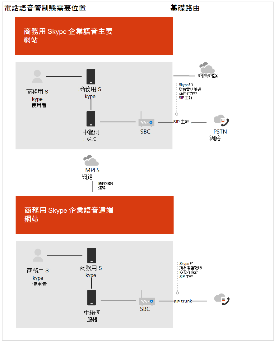 顯示之前狀態的圖表。