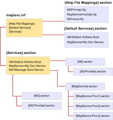 MapiSvc.inf 檔案組織