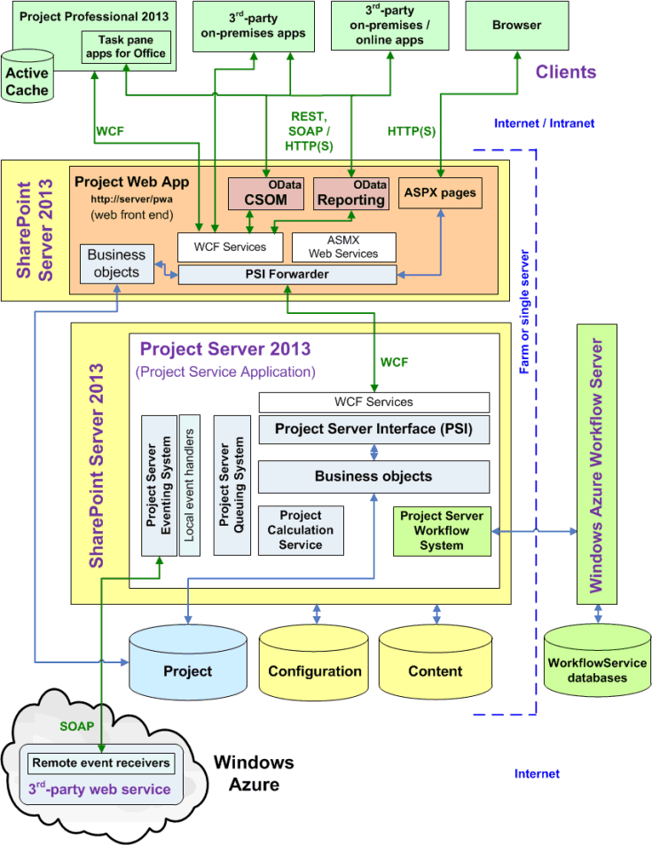 Project Server 架構