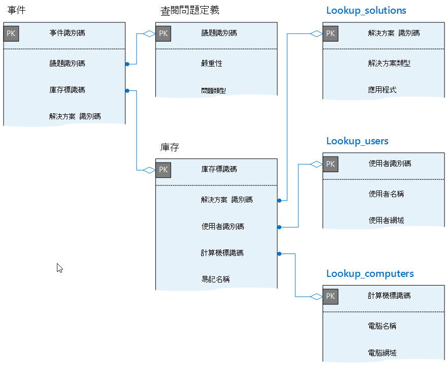 顯示事件、問題定義、解決方案、用戶、計算機和清查數據表的實體關聯性圖表。