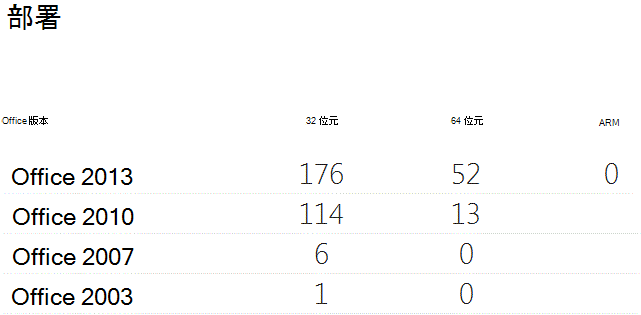 顯示具有 32 位、64 位和 ARM 版本計數的 Office 部署表格。