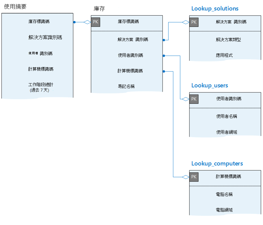 包含使用量摘要、清查、解決方案、使用者和計算機數據表的實體關聯性圖表。