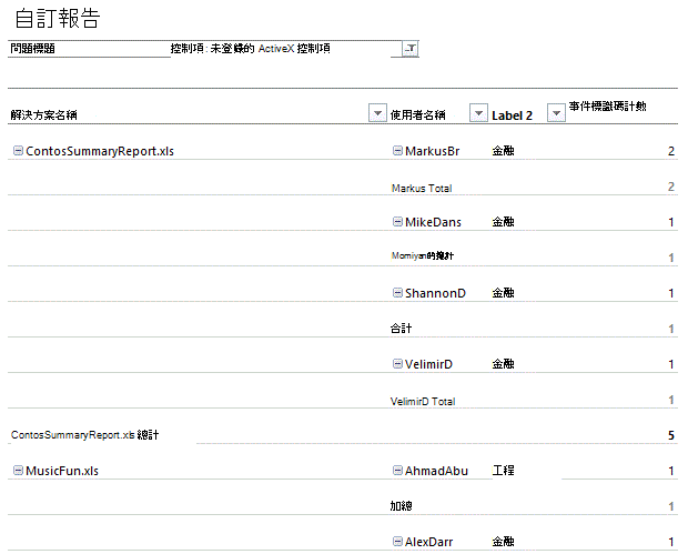 列出 ActiveX 控制件問題的使用者、部門和事件識別碼計數的自訂報表數據表。