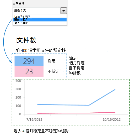 過去一個月穩定且不穩定計數的螢幕快照，其中包含過去四個月的趨勢圖。