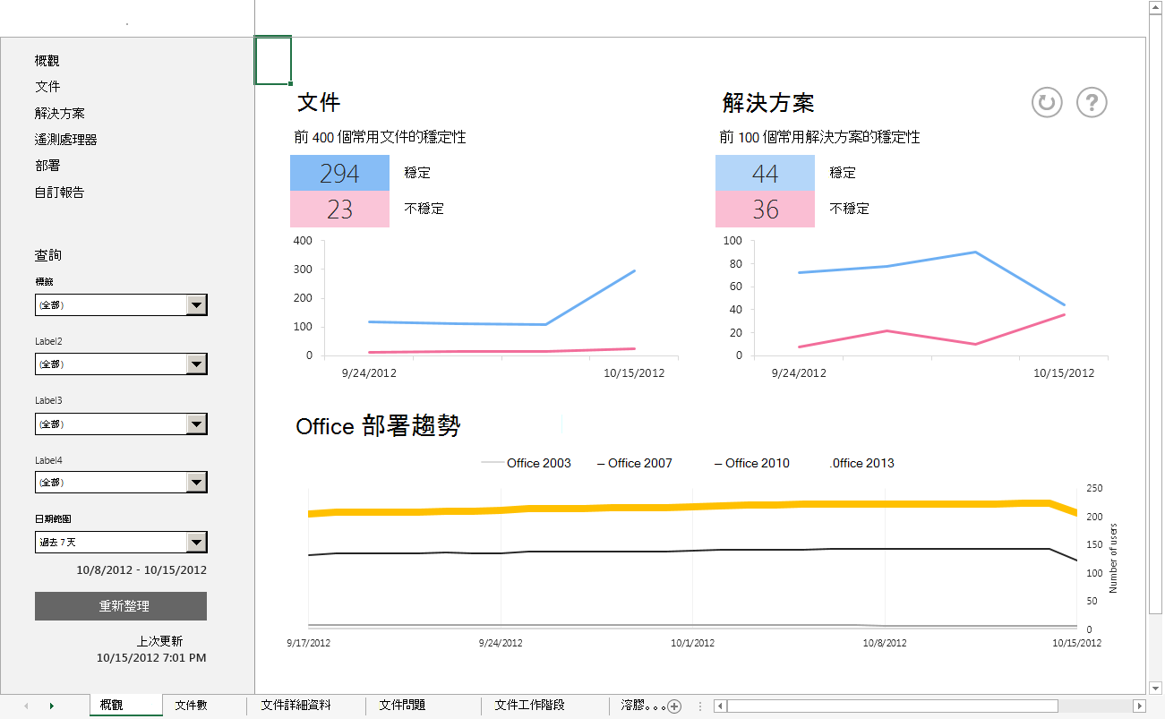 遙測儀錶板的螢幕快照，其中顯示文件、解決方案和 Office 部署趨勢。