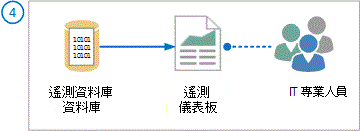 ，其中顯示 IT 專業人員從資料庫到儀錶板的遙測數據。