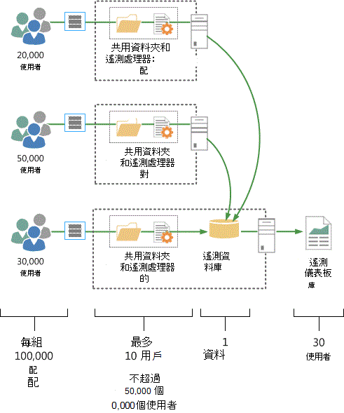 顯示生產遙測拓撲的圖表。