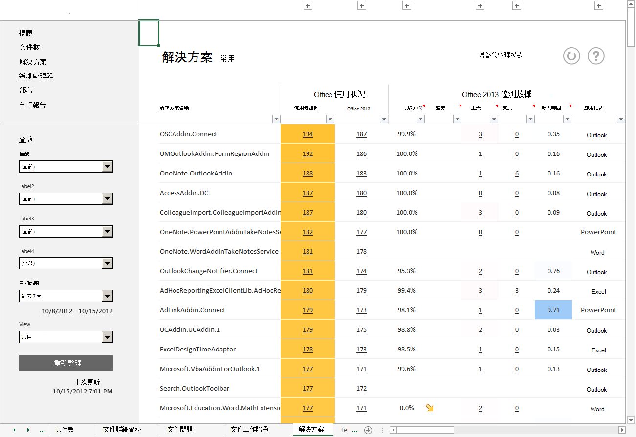 包含辦公室使用量和遙測數據的常用解決方案清單螢幕快照。