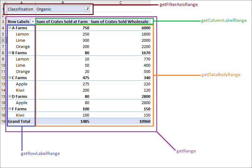 A diagram showing which sections of a PivotTable are returned by the layout's get range functions.