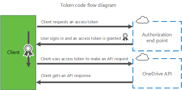 Token Flow Diagram