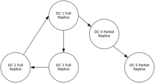 A sample NC replica graph