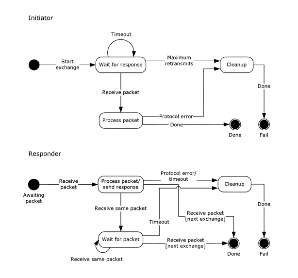 Authentication retry state (initiator and responder)