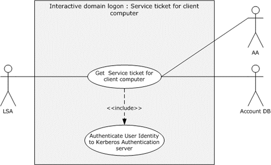 Interactive domain logon - service ticket for client computer use case