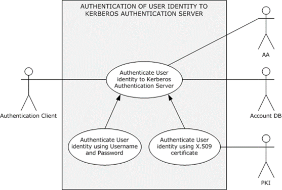 Authentication of a client user identity to a Kerberos Authentication Server