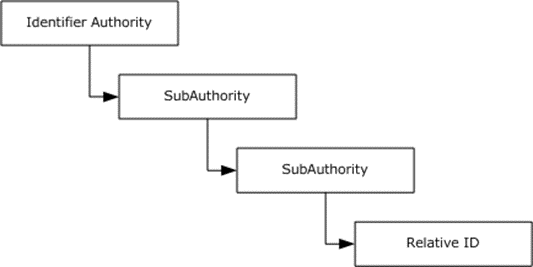 Windows SID with subauthorities