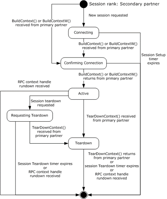 Secondary session state