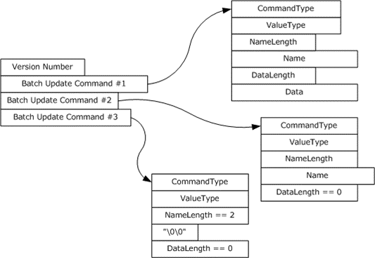 CLUSTER_REG_BATCH_UPDATE structure