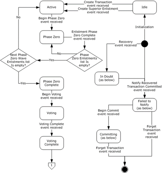 Transaction manager states and events (Phase Zero)