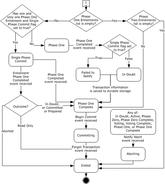 Transaction manager states and events (Phase One)